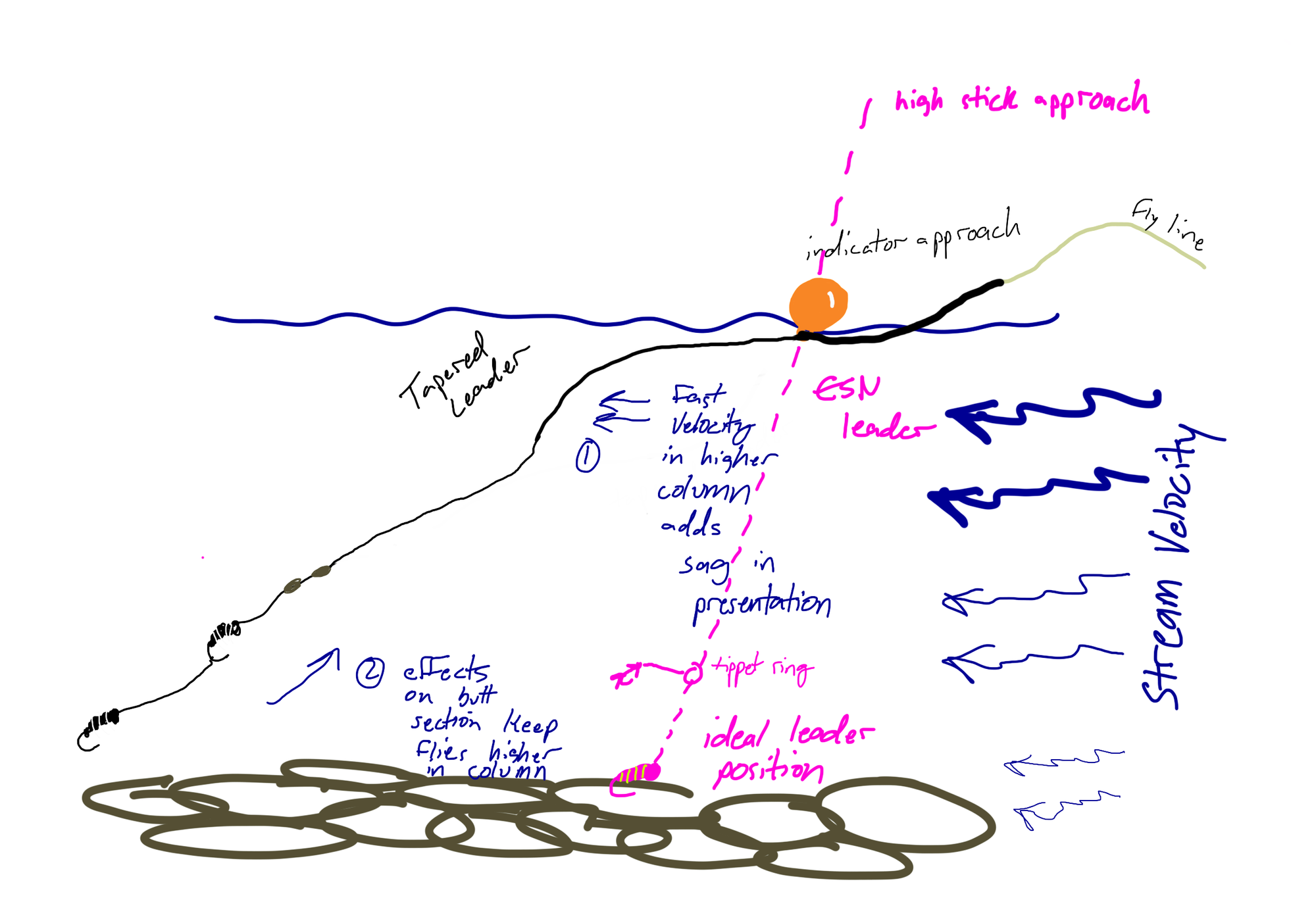 rigging diagram for euro nymphing, and indicator nymphing