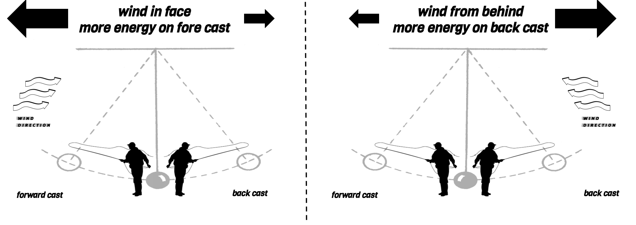 Visualize Better Fly Casting